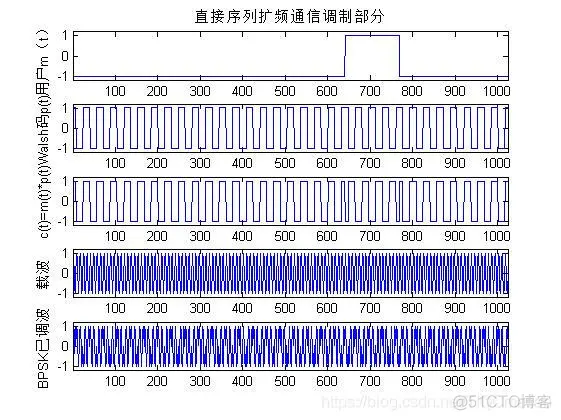 【扩频通信】基于matlab扩频通信系统仿真【含Matlab源码 337期】_接收端_09